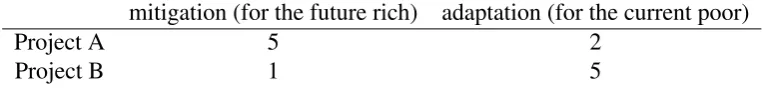 Table II. A problem of unknown weighting for climate change.