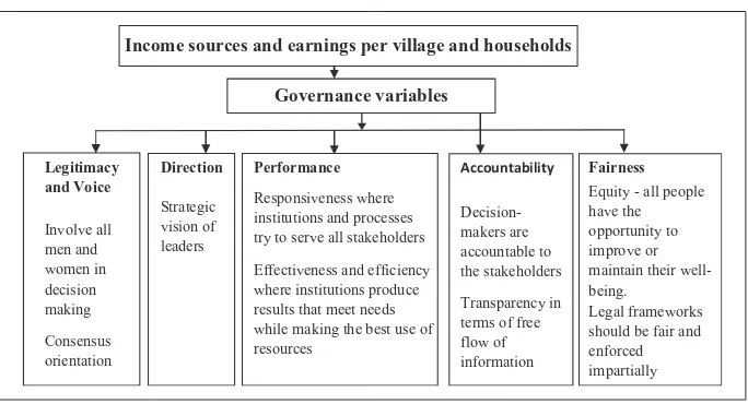 Figure 1. Conceptual framework: Governance of income from and expenditure on conservation.Source: Hyden & Mease, 2004, Graham et al