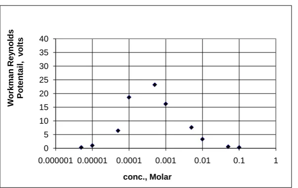 Figure 1. Plot of Freezing Potential (WRFP) measured as a function of ion con-centration for polycrystalline ice grown at 16 µmswith all other published reports of the effect, where all reports, other than those −1