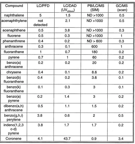 Table 3.5.Detection Limits for EPA-16 (ng on column)