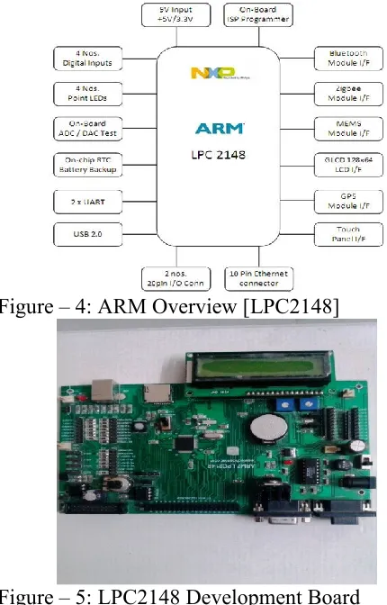 Figure – 4: ARM Overview [LPC2148] 