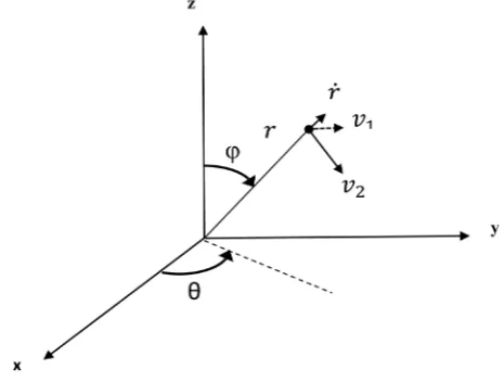 Figure 1. A small satellite galaxy is represented as a point, with its velocity vectors (the host-galaxy is in the xy plane)