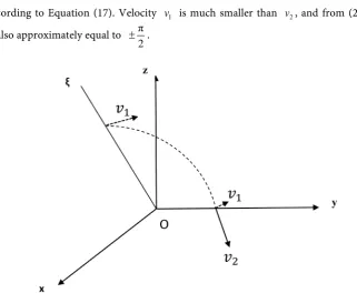 Figure 2. For a given C value, any DSG must stay in the plane Oyξ, where its velocities are shown, at apex and at intersection with the galaxy plane on Oy