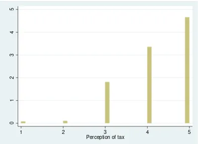 Figure 1. Distribution of views regarding perceived tax burden  