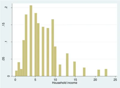 Figure 2. Distribution of household income 