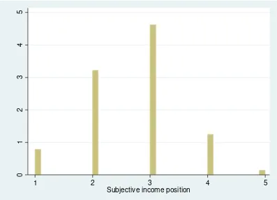 Figure 3. Distribution of subjective income position 