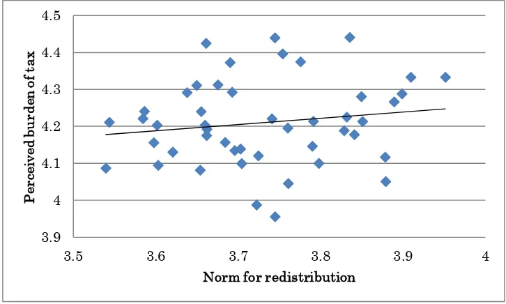 Figure 4(a). Relationship between the norm for redistribution and perceived tax burden 