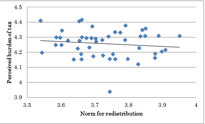 Figure 4(c). Relationship between the norm for redistribution and perceived tax burden 