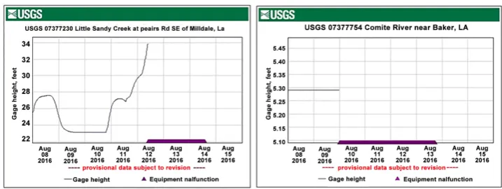 Figure 1. USGS hydrographs from the National Streamflow Information Program illustrating the streamflow condition and equipment malfunction during the August 10-15, 2016, Baton Rouge, LA, flood event