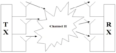 Fig : Three Element MIMO system 