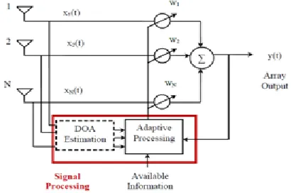 Fig 1: Block diagram of Smart Antenna System 