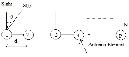 Fig 2 : Uniform linear array and DOA 