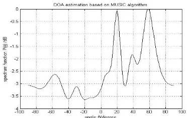 Fig 4: Simulation for Improved MUSIC algorithm when the signals are coherent 
