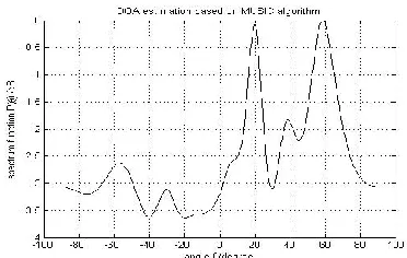 Fig 4: Simulation for Improved MUSIC algorithm when the signals are coherent 