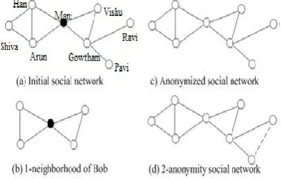 Fig. 1-neighborhood attacks in a social network.   