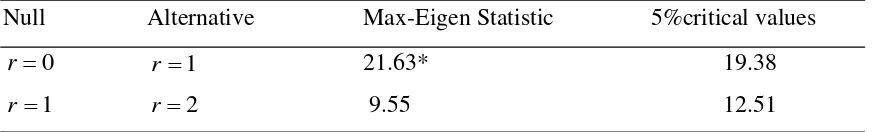 Table 3: Cointegration Result based on Maximal Eigenvalue Statistic (VAR Lag =3) 