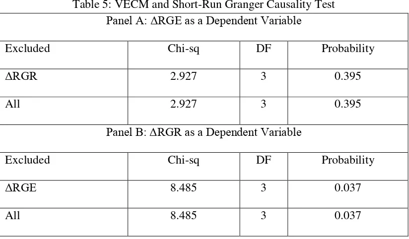 Table 5: VECM and Short-Run Granger Causality Test 