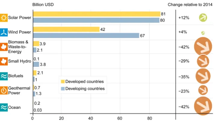 Figure 2. New investments in renewable energy, Developed & developing countries (2015) [5]