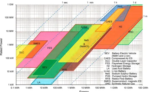 Figure 4. Characteristics of electrical energy storage technologies compared by energy, rated power & discharge time
