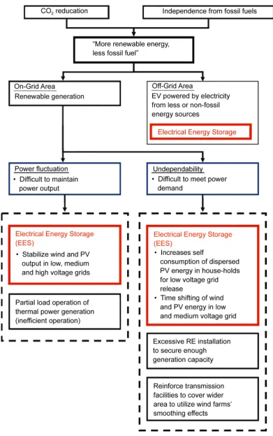 Figure 5. Presentation of electrical energy storage role in maximizing renewable energy [14]