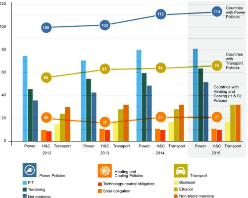 Figure 7. World’s renewable energy policies overview (2012-2015). 
