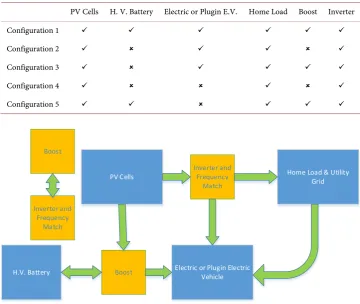 Table 1. Different photovoltaic system configurations. 