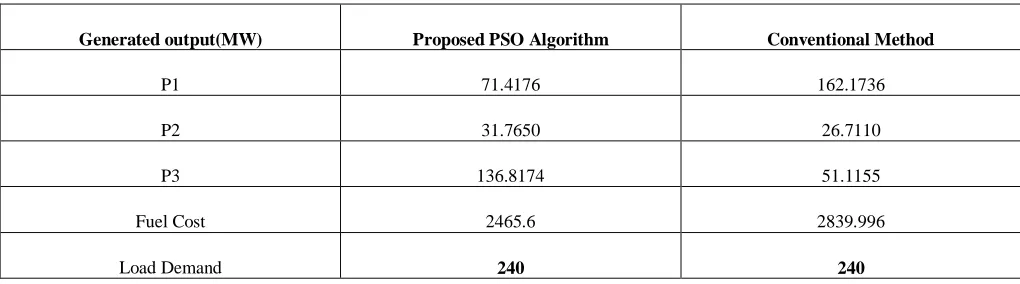 Table 3 comparison of cost in different methods with the load demand of 240 
