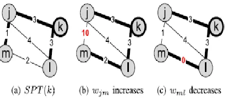 Fig. 8:. Shortest path tree maintenance Definition 1 (Bounded shortest path tree (BSPT))