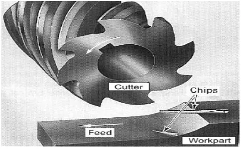 Figure 1.1 Schematic Milling Operation 1.3.3 End Mill  The most common cutting tool used with 