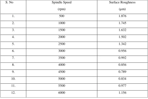 Table 4.1 Spindle Speed versus Surface Roughness 