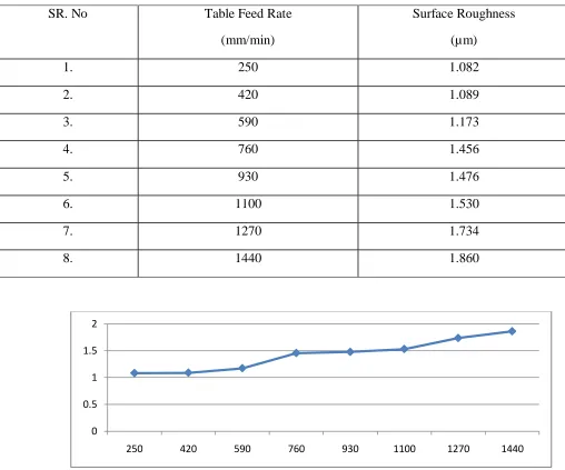Table 4.2 Feed Rate versus Surface Roughness 