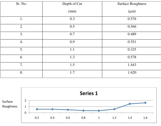 Table 4.3 Depth of Cut versus Surface Roughness 