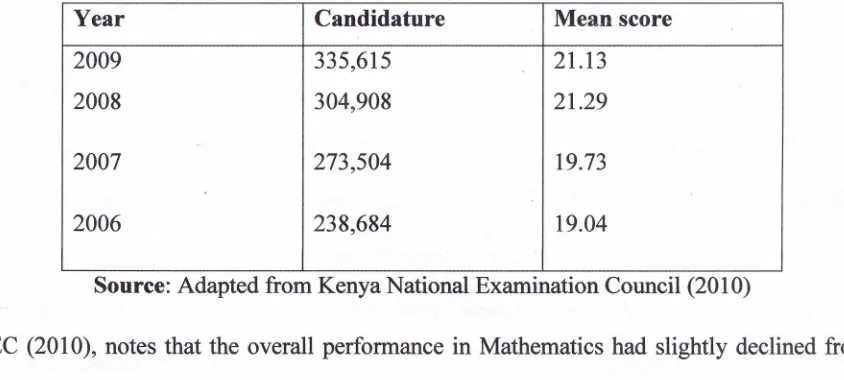 Table 1.4: Candidates Overall Performance in KCSE Mathematics for the last Four Years