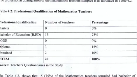 Table 4.2: Professional Qualification