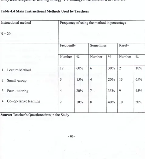Table 4.4 Main Instructional