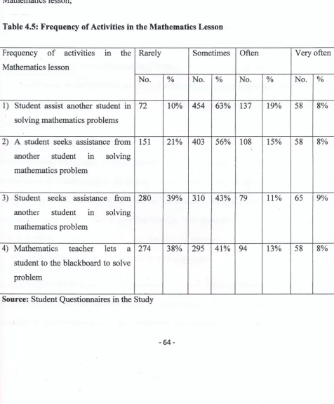 Table 4.5: Frequency of Activities in the Mathematics