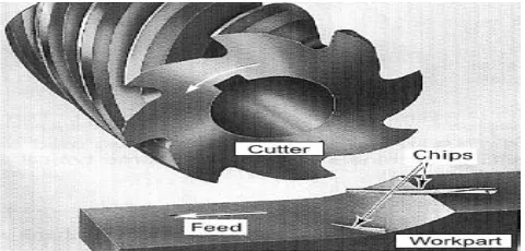 Figure 1.1 Schematic Milling Operation 