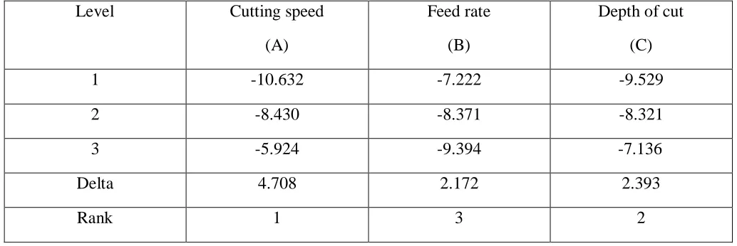 Table 4.6 Raw Data for Surface Roughness 
