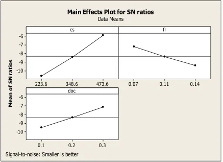 Table 4.9 Analysis of Variance for Signal to Noise Ratios 