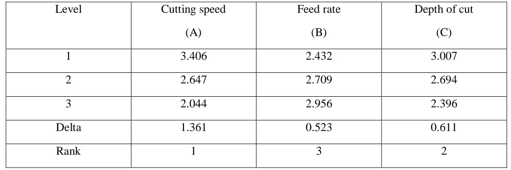 Table 4.10 Analysis of Variance for Means 