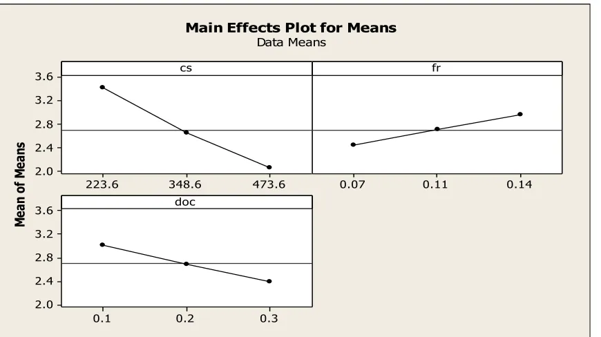 Figure 4.7 Main Effects Plot for Means 