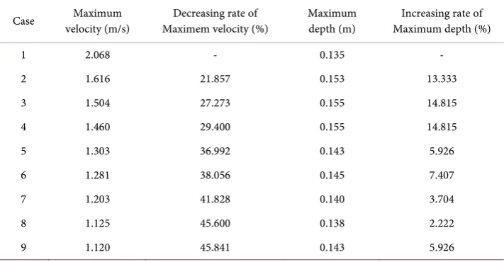 Table 2. Maximum velocity and maximum depth on baffle arrangement type. 