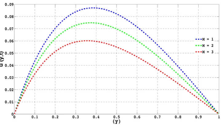 Figure 9. Velocity profile when 