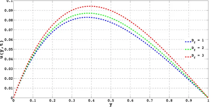 Figure 12. Temperature profile when and C0.01T =, N =1, Pr=0.71, R =0.001, Sc =0.78t =0.2