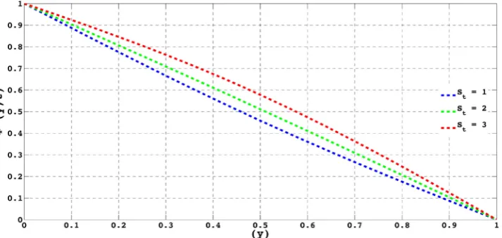 Figure 13. Velocity profile when 