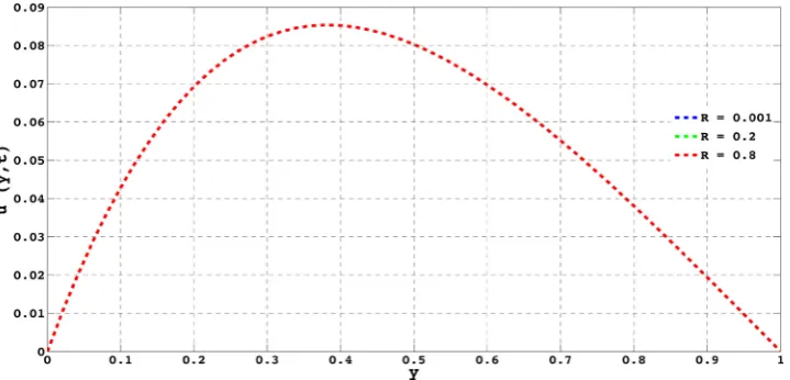 Figure 17. Temperature profile when and D0.02t =, N =1, Pr=0.71, R =0.001, Sc =0.78t =0.2