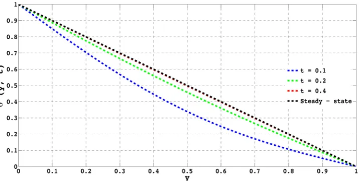 Figure 3. Temperature profile when C0.01T =, D =0.02f, N =1 Pr=0.71, R =0.001, 