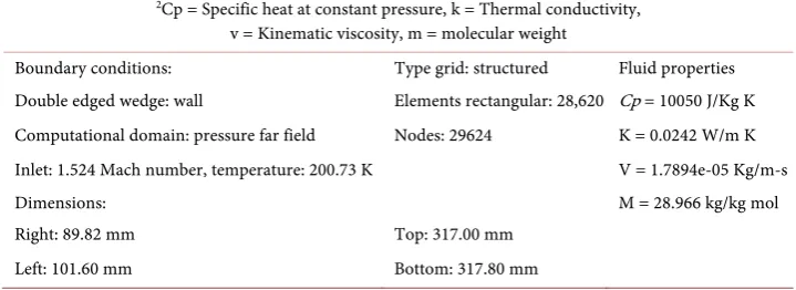 Figure 4. The computational model.  Table 2. Boundary conditions, type grid and fluid properties