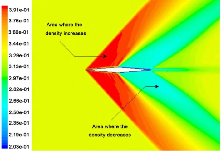 Figure 8. The density behavior at the double-wedge airfoil. 