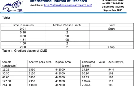 Table 2. Results from linearity plot of Omeprazole using Loperamide as IS. 